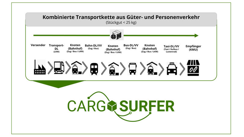 CargoSurfer- Frachtmitnahme im kombinierten Personen- und Güterverkehr im ländlichen Raum durch Echtzeit-Prognosen in mehrstufigen Transportketten